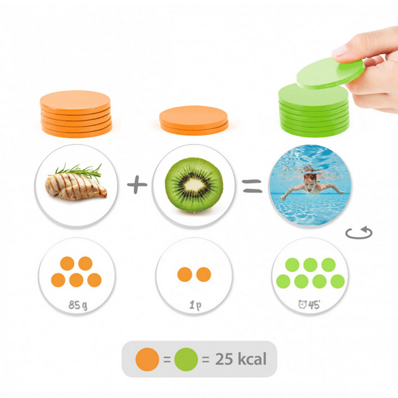 Akros Energetická váha, Fyzická aktivita a jídlo